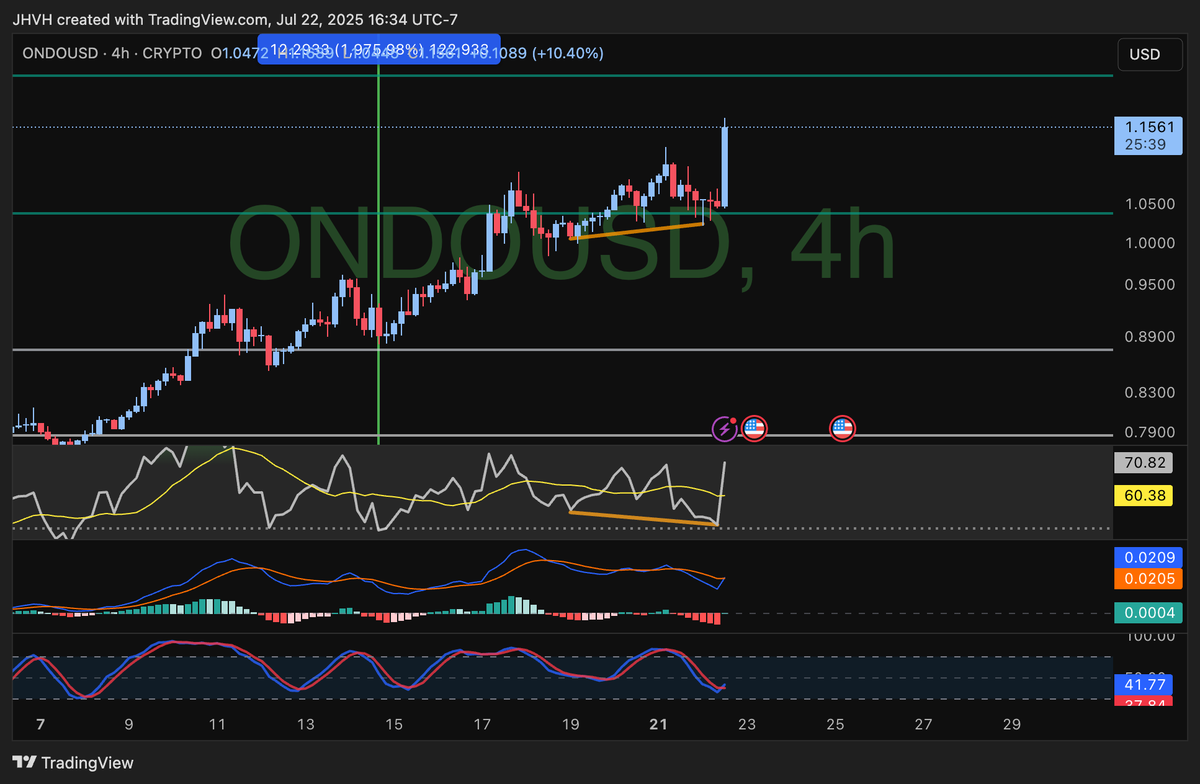 $ONDO's the first mover out of the bunch.