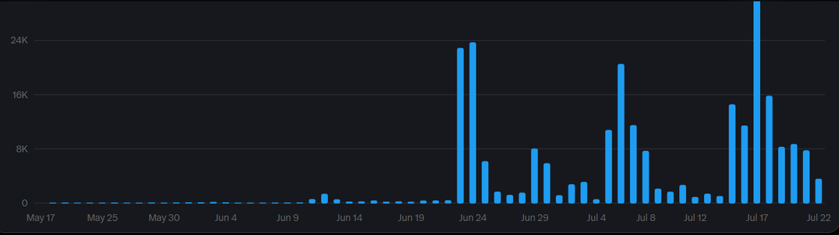 DaveCrypto101's tweet photo. The chart below shows the exact moment I started posting about $DOG. 🤣🤣 https://t.co/4ionK5OnqA