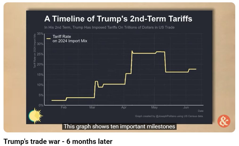 RichardMorrison's tweet image. Glad to see big YouTube econ accounts like Money & Macro (593K subscribers) using charts from rising star @JosephPolitano: youtube.com/watch?v=nBXwqN…