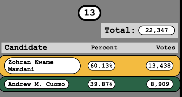 ryanodonnellpa's tweet image. someone needs to tweet that zohran won jessica ramos' senate district by 20 points