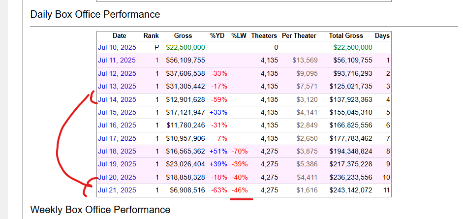 crazyCatMan16's tweet image. Tuesday
Some may wonder...Why no DCU bots posts about how #supershit is SOARING, BREAKING RECORDS, STUNNING with its AMAZING PERFORMANCE ?
Here's why
#Superman flopping even before #FantasticFour start stealing its screens
LOL
#FireJamesGunnAndPeterSafran