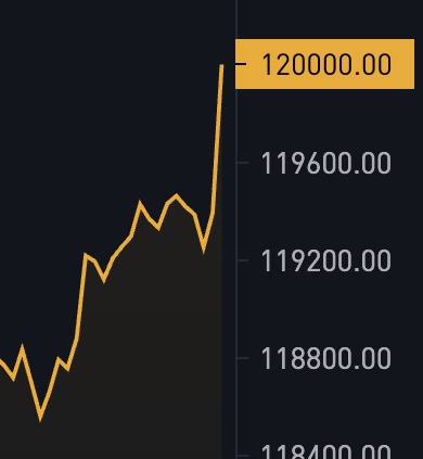 JUST IN: $120K #Bitcoin 📈🔥
