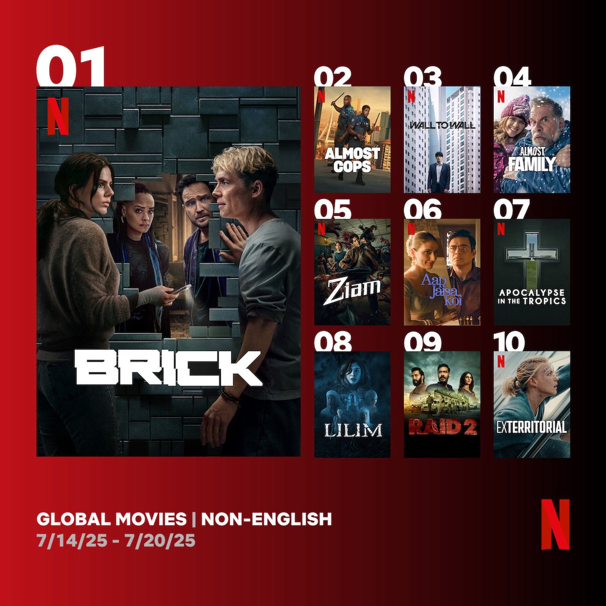 Cinemania_World's tweet photo. Global Top 10 Non-English Films on Netflix between 14 - 20 July
1. #Brick 🇩🇪
2. #AlmostCops 🇳🇱
3. #WallToWall 🇰🇷
4. #AlmostFamily 🇧🇷
5. #Ziam 🇹🇭
6. #AapJaisaKoi 🇮🇳
7. #ApocalypseInTheTropics 🇺🇸 🇧🇷 🇬🇧
8. #Lilim 🇵🇭
9. #Raid2 🇮🇳
10. #Exterritorial 🇩🇪 https://t.co/Z6THIDJdEs