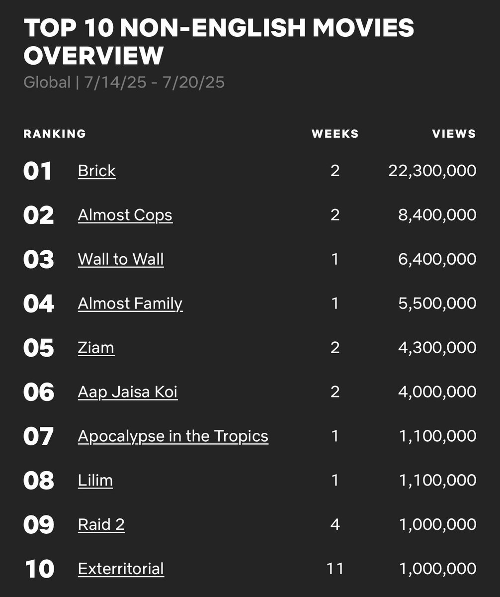 Global Top 10 Non-English Films on Netflix between 14 - 20 July

1. #Brick 🇩🇪 
2. #AlmostCops 🇳🇱
3. #WallToWall 🇰🇷
4. #AlmostFamily 🇧🇷
5. #Ziam 🇹🇭
6. #AapJaisaKoi 🇮🇳
7. #ApocalypseInTheTropics 🇺🇸 🇧🇷 🇬🇧
8. #Lilim 🇵🇭
9. #Raid2 🇮🇳
10. #Exterritorial 🇩🇪