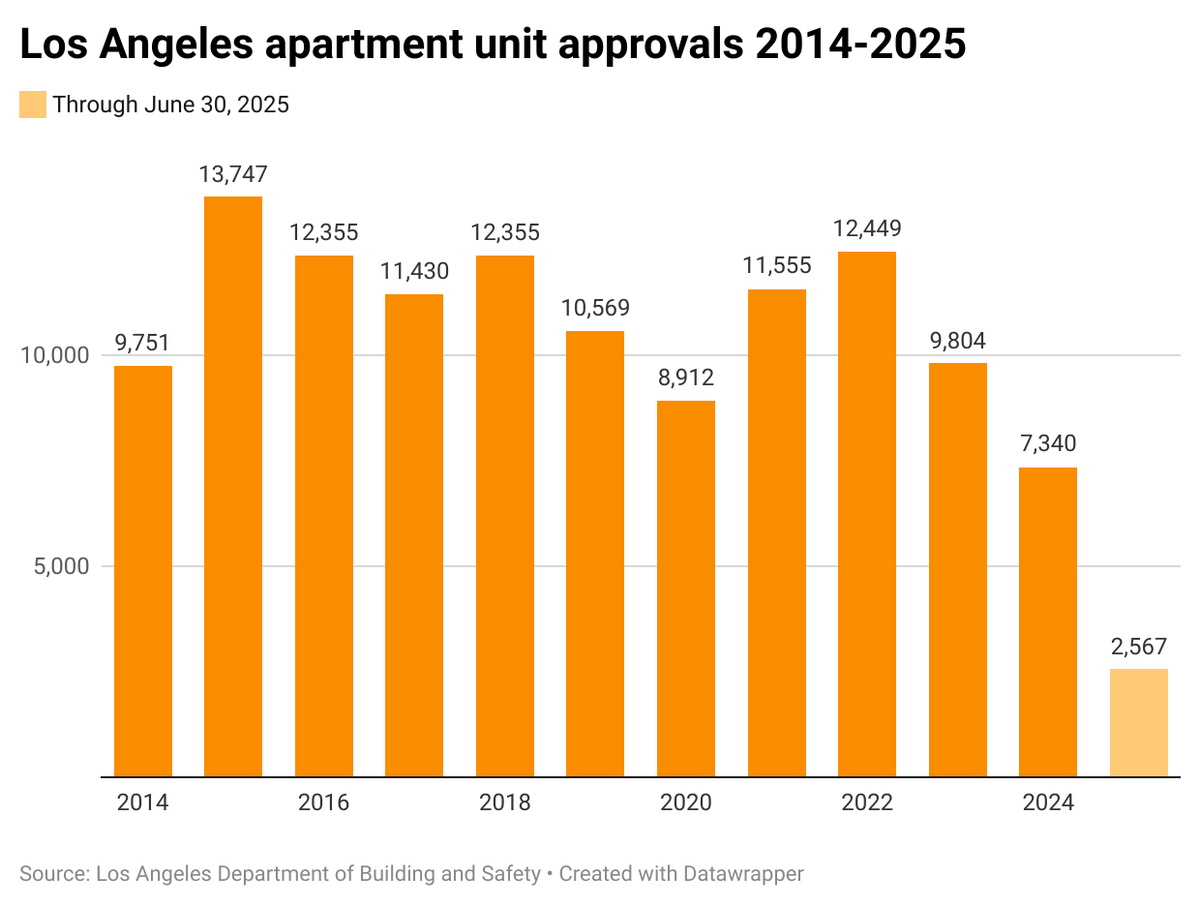 CrosstownLA's tweet image. Instead of thinking of it as homelessness, think of it as a housing shortage. And in L.A., it's getting worse.
xtown.la/2025/07/15/fiv…