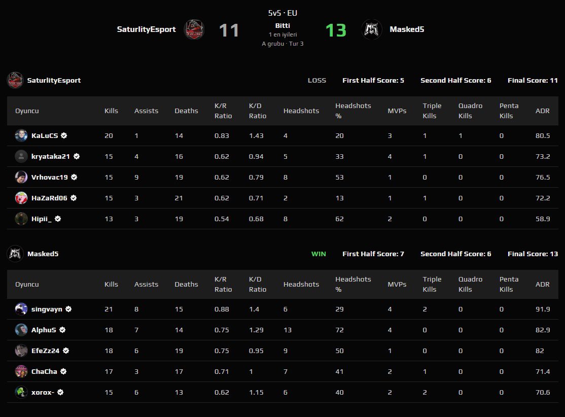 Masked5gg's tweet image. Intermediate ilk WIN 🔥✅

Strateji, iletişim, aim – hepsi yerli yerindeydi.
Bugün sahada taktik konuştu.

🆚 @EsportSaturlity
🗺️ Anubis
📈 13-11 W

#MasksOn #ESEA