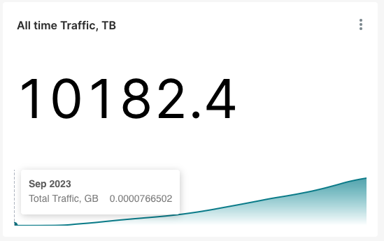 helium's tweet image. Since September 2023, the Helium Network has delivered over 10 petabytes of mobile data 🎈