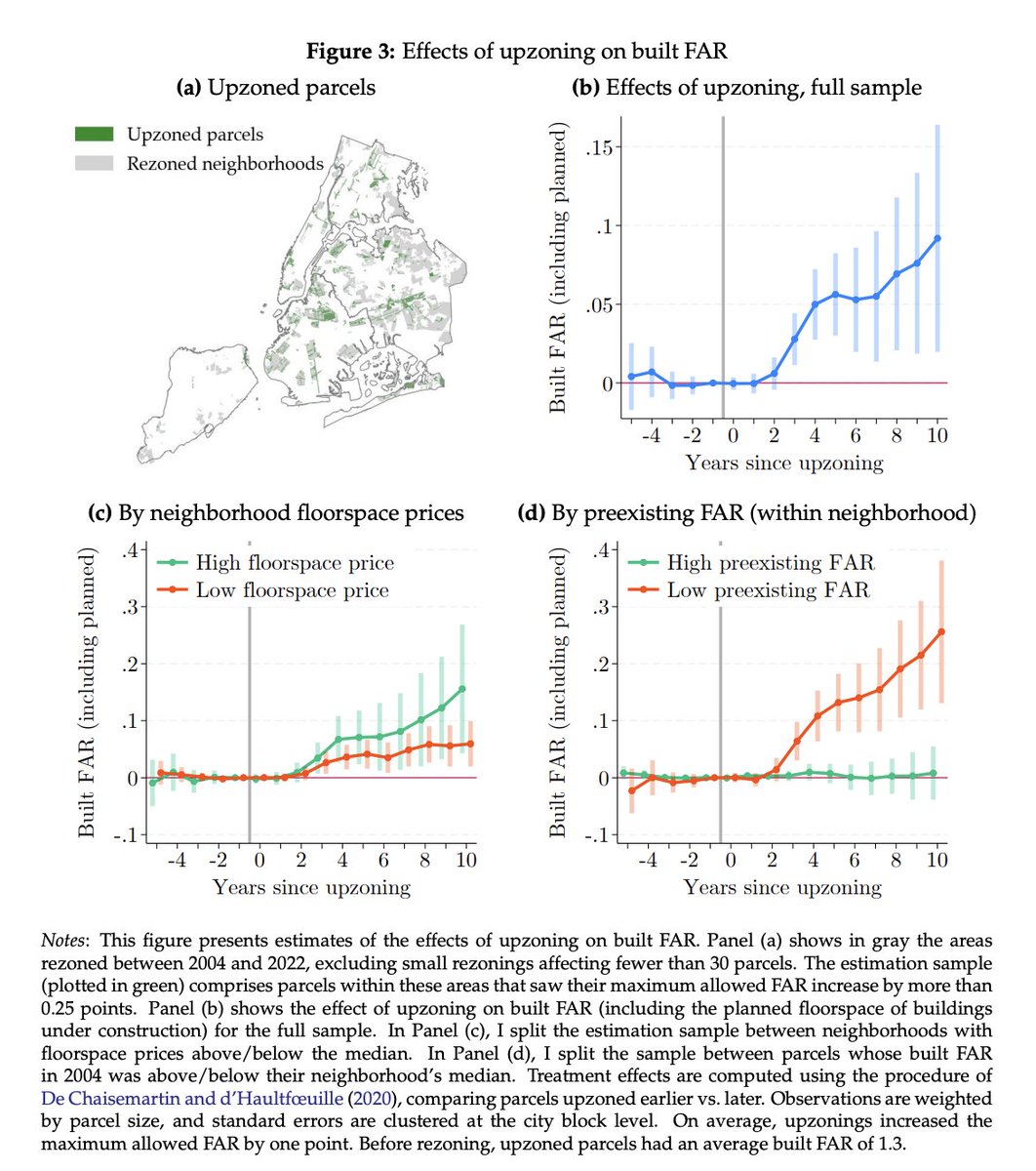 albrgr's tweet image. Awesome paper finding huge benefits from relaxing zoning constraints in NYC, even once you account for the big costs of redevelopment
vrollet.github.io/files/city_str…