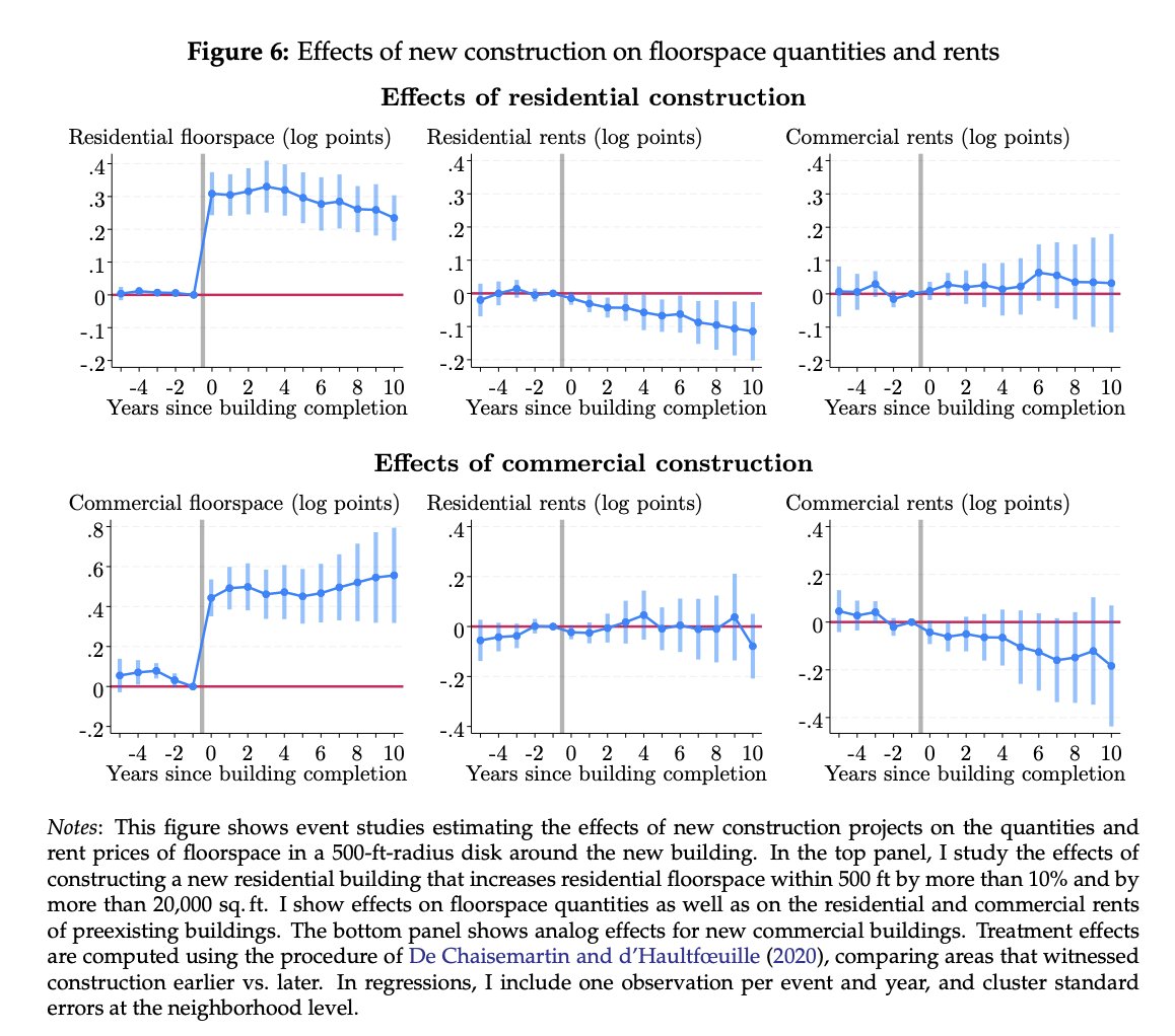 albrgr's tweet image. Awesome paper finding huge benefits from relaxing zoning constraints in NYC, even once you account for the big costs of redevelopment
vrollet.github.io/files/city_str…