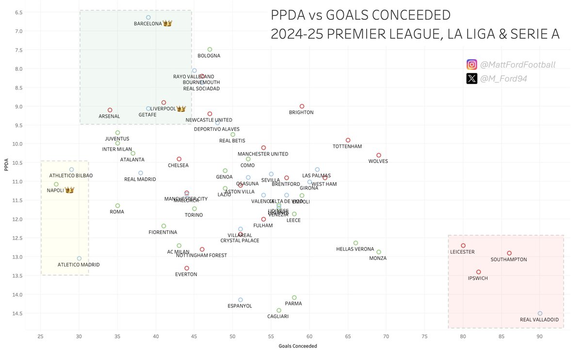 M_Ford94's tweet photo. How much does pressing intensity really impact defensive performance? 
🏴󠁧󠁢󠁥󠁮󠁧󠁿#PremierLeague, 🇪🇸#LaLiga, 🇮🇹#SerieA — Barcelona the kings of PPDA, Napoli have other ideas. What outliers catch your eye? 👀
#FootballData #Soccer #Stats #PPDA https://t.co/ilOQeBXK2X