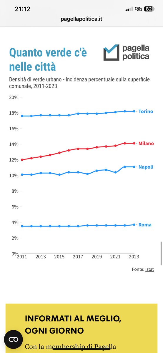 carloalberto's tweet photo. Milano, parliamo di numeri.

Il consumo di suolo sotto la Madonnina è aumentato solo del 1,7% in quasi 20 anni, ed è inferiore a Torino e Napoli, ma nell’ultimo decennio gli spazi verdi sono cresciuti del 2,1%, più delle altre grandi città italiane. https://t.co/XEqUElG3Mo