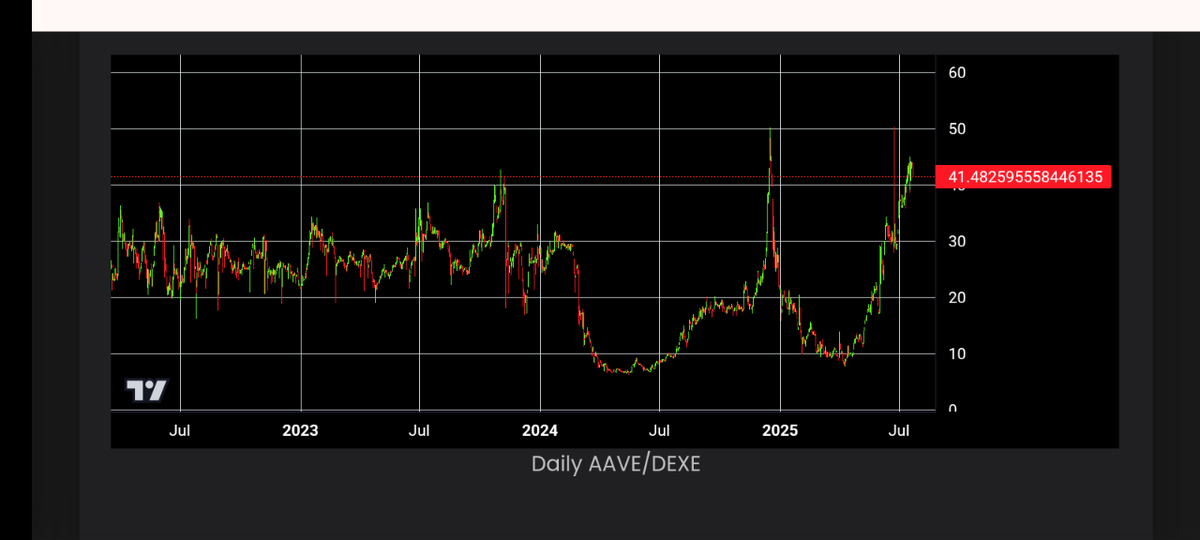 AnyCryptoChart's tweet photo. $aave-#Dexe
To compare #aave with Dexe, you need a simulated chart by AI.
Each move in this chart helps us to predict the future.
$dexe is ready for a huge #pump 
Chart simulated by @AnyCryptoChart .
To compare cryptos and predict the future, subscribe to https://t.co/1qjMKVke4D https://t.co/MmBo2JmjiY