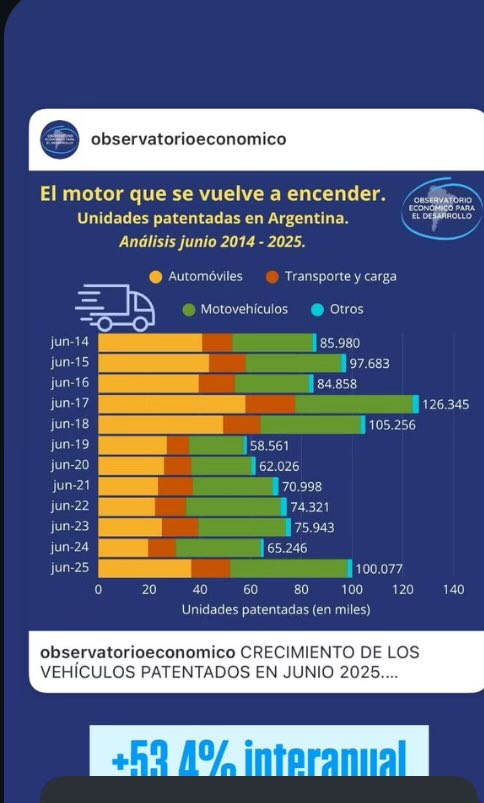 aetchebarne's tweet image. Positivo: Dicen que el consumo baja, pero miro los números y me encuentro con aumento de 53.4% interanual
En vehículos patentados:
Subieron todos, automóviles, transporte, carga y motovehículos.