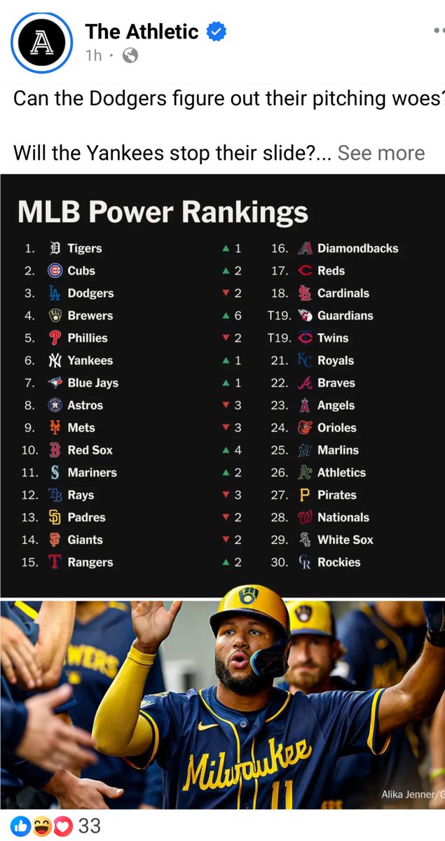 BkDigest's tweet image. Bullshit MLB ratings by The Athletic - how are the #BlueJays behind the #Yankees when they’re up 4 in the AL East? Sucking up to Hal and the worthless PR department