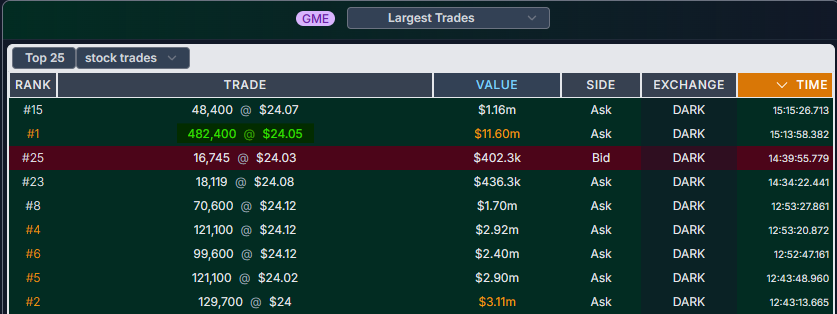 ReesePolitics's tweet image. Gigantic 482,400 $GME share buy order just hit the dark pool for nearly $12,000,000. This is something you don't see everyday.