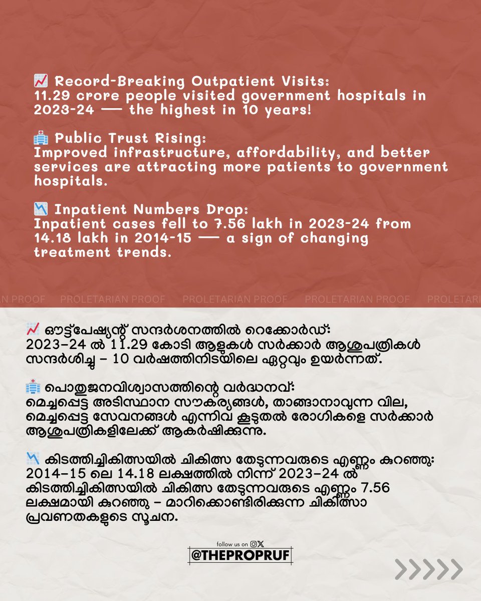 thepropruf's tweet image. 🩺 Kerala Govt Hospitals Hit 11.29 Cr Visits ‼️
Affordable care, better facilities & rising trust power a public health surge 💪
#KeralaModel #PublicHealth #HealthcareRevolution #Kerala