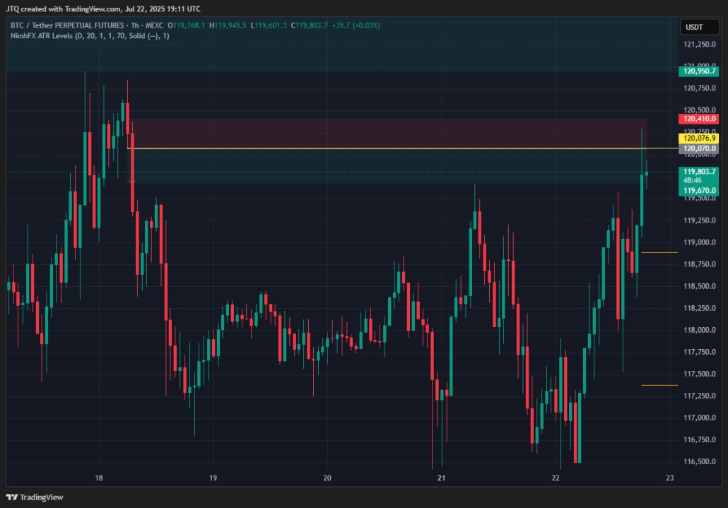 another perfect <a href="/Trader_Dante/">Tom Dante</a> line trade, on bitcoin, past atr, 1.18r.

from entry to profit in a few minutes.

congrats <a href="/taprootalpha/">Taproot Alpha</a>