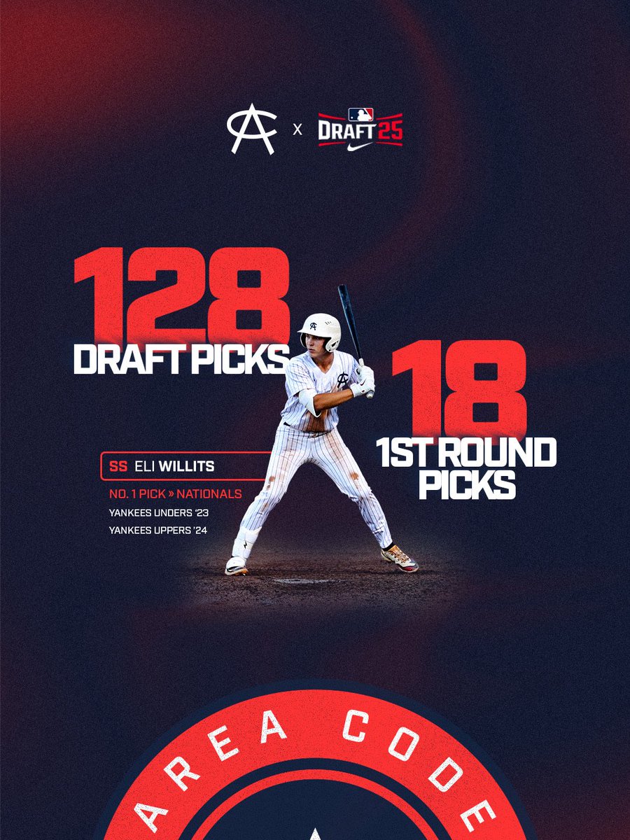 ACBaseballGames's tweet image. 𝑪𝑶𝑫𝑬𝑺 ➡️ 𝑻𝑯𝑬 𝑺𝑯𝑶𝑾
Congrats to the 128 Area Code alumni that selected in the 2025 MLB Draft!
This year’s first round featured the No. 1 pick, Eli Willits, alongside 17 other Area Code alumni.