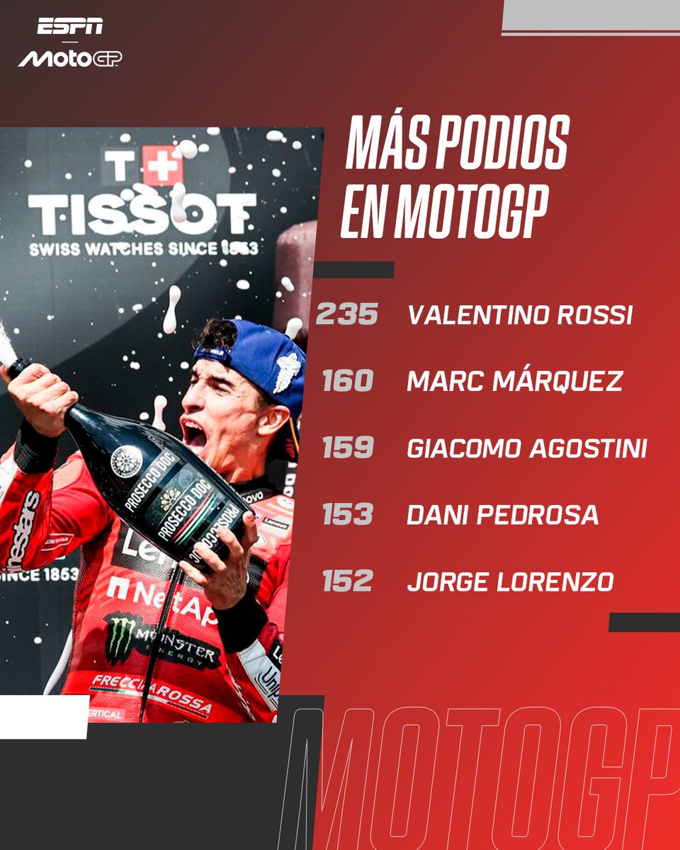 MotoGP_ESPN's tweet image. Suma y sigue: Marc Márquez no se cansa de subir al podio y en el #CzechGP dejó atrás a Agostini. Próximo objetivo: Valentino. 📈🔜