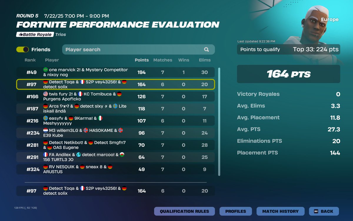 #97 played decent W/<a href="/Toqafn/">Toqa</a> <a href="/vey7x/">v arc</a> 

<a href="/DetectEsportsEU/">DETECT</a>