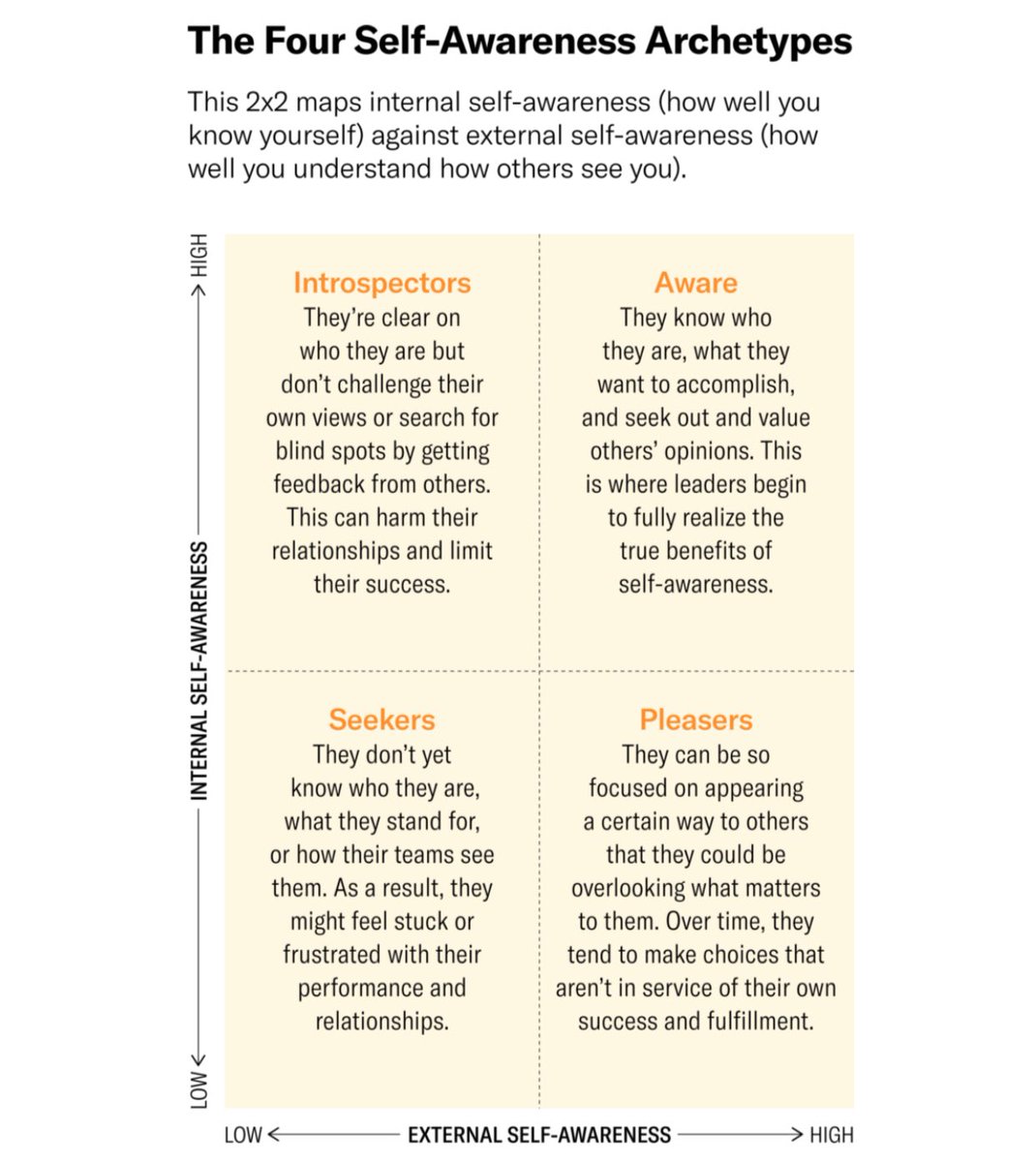 akinrinde03's tweet image. The best is to be #Aware.

A leader isn&apos;t just by leading and not being decisive solely on internal self-awareness #introspect but rather a combination of both, which makes you discover how individuals perceive your decision. Int.+Ext. Self-awareness = Aware Archetypes! 

#MCI