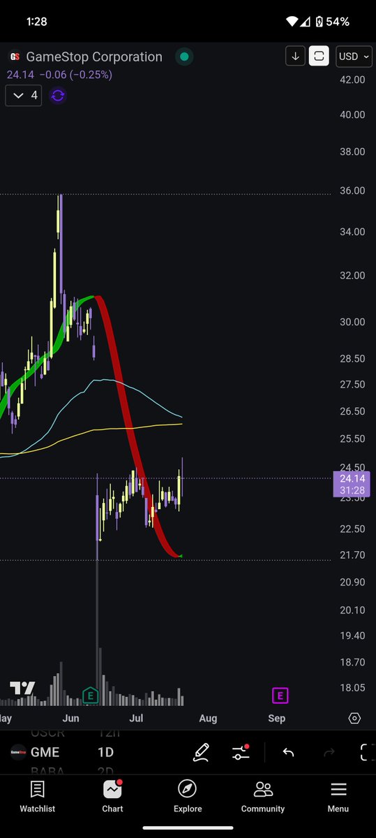 Comedyorwat's tweet image. Where is my guy @lordoflolz1
We're gonna need that clip from yesterday going over the Hull indicator and it's historical success rate in $GME when it flips green and price is above it
Cause this is sexygoodness