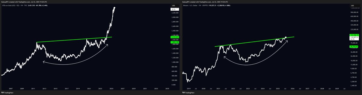 galaxyBTC's tweet image. $BTC is currently in the same spot where Gold was before going on a wild bull-run.
Let's break that diagonal resistance.