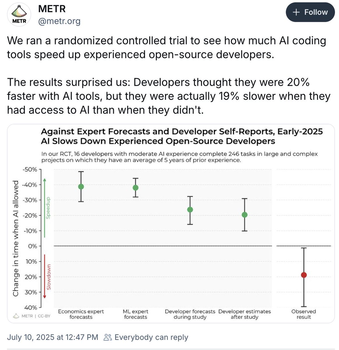 allenholub's tweet image. I&apos;m copying this BlueSky post👇 for amplification [t.ly/lSbSF]. &quot;The results surprised us: Developers thought they were 20% faster with AI tools, but they were actually 19% slower when they had access to AI than when they didn&apos;t.&quot; Far from a big enough sample set,…