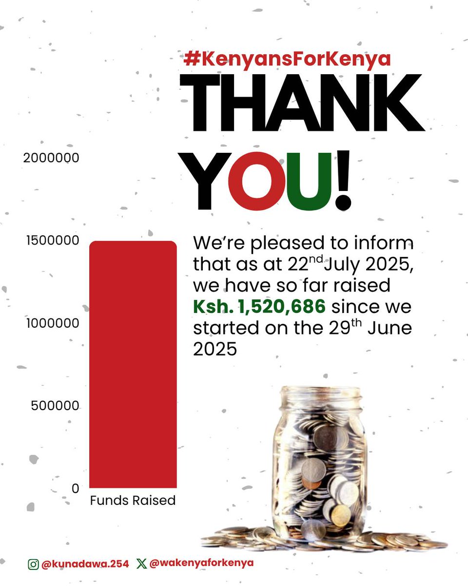 WakenyaForKenya's tweet image. Thank you to everyone who's contributed do far! Starting June 29th, we've managed to raise Ksh. 1,520,686 of which 917,635 has so far been sent to cover medical bills for injured comrades. Every shilling counts!#Kenyans4kenya