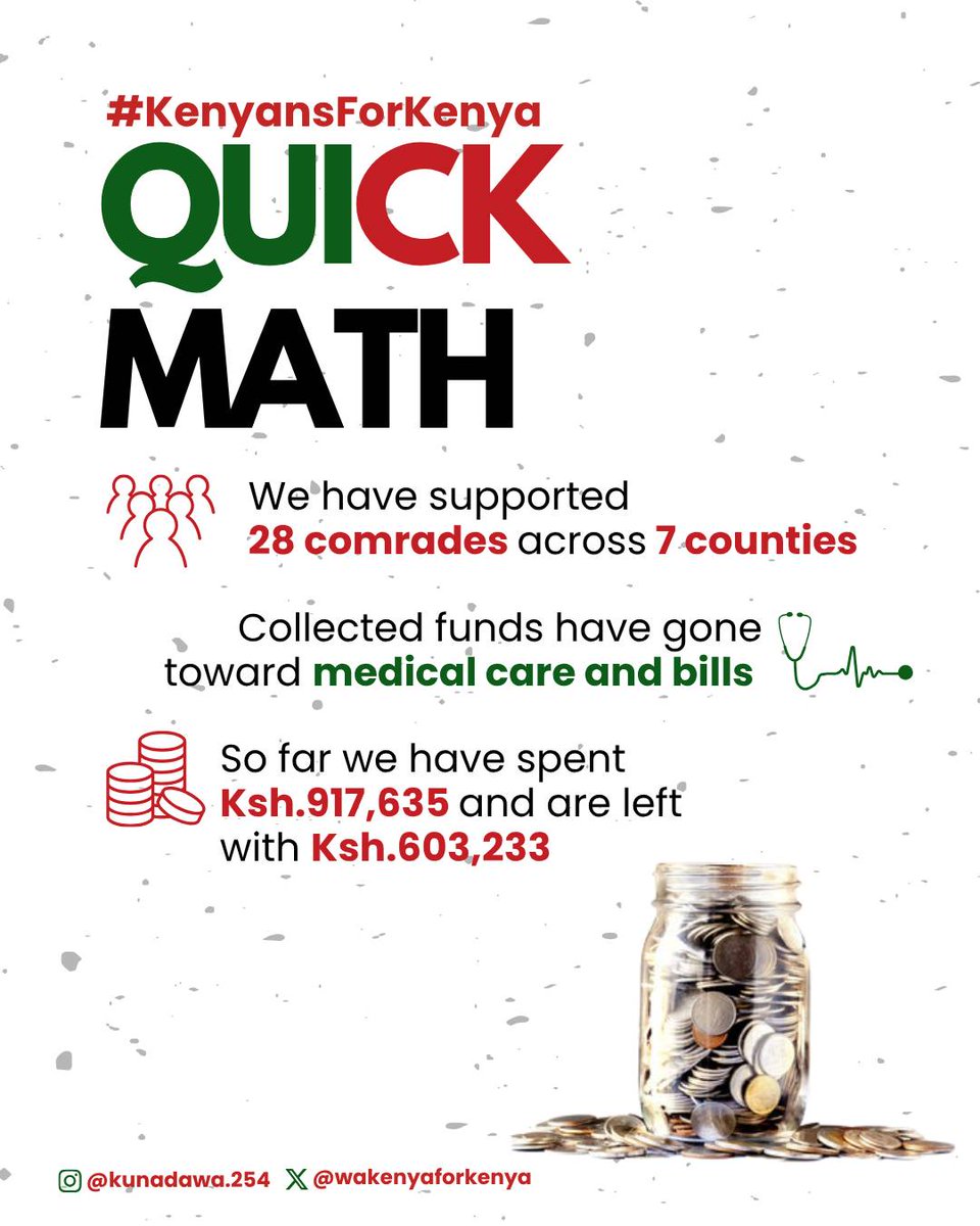 WakenyaForKenya's tweet image. Thank you to everyone who's contributed do far! Starting June 29th, we've managed to raise Ksh. 1,520,686 of which 917,635 has so far been sent to cover medical bills for injured comrades. Every shilling counts!#Kenyans4kenya