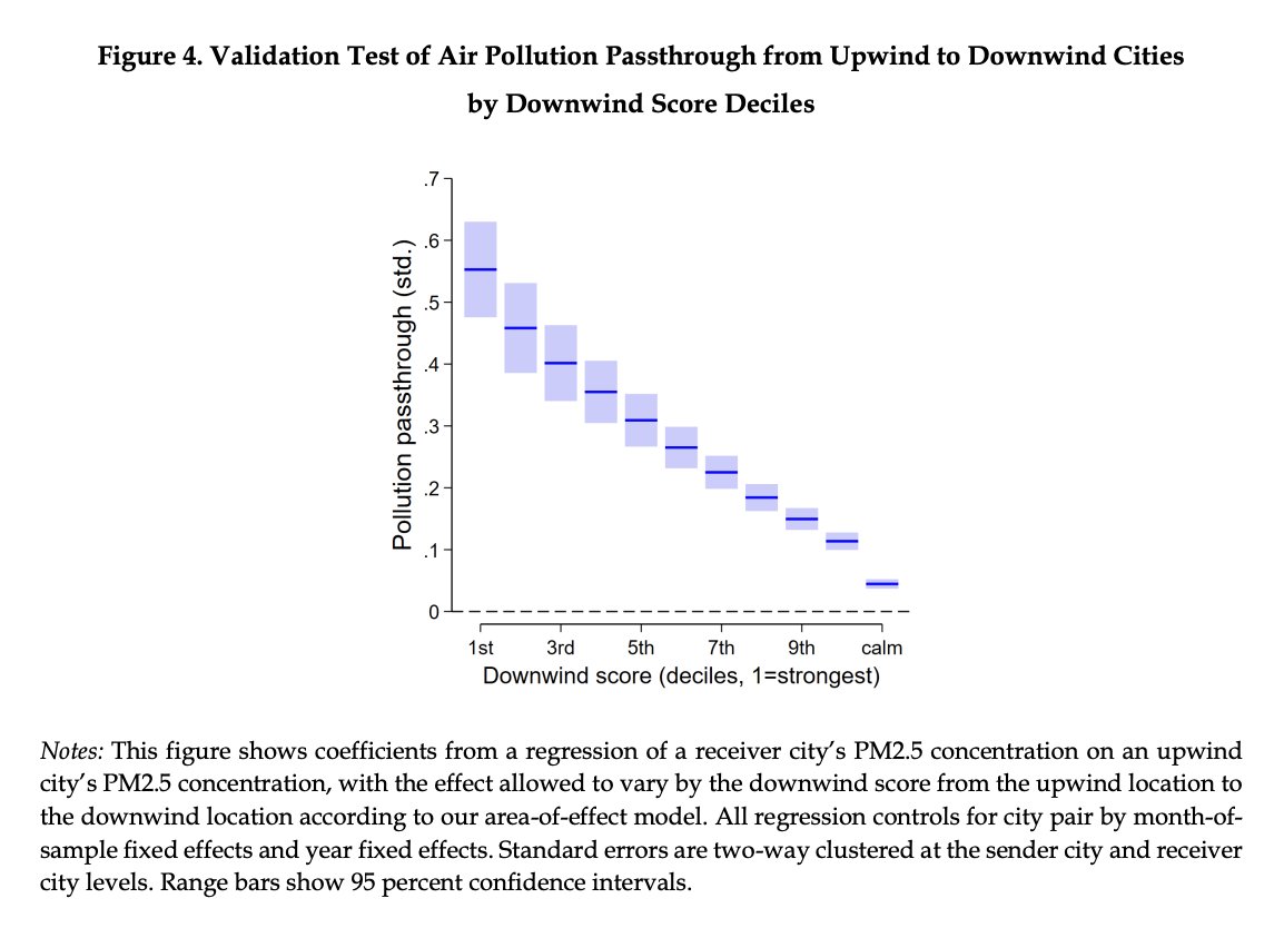 albrgr's tweet image. Yet another paper finding huge negative mortality results from air pollution. Wild methods on this one from Brazil