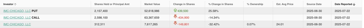 MrRo8ot's tweet image. IMC-Chicago LLC with ties to Citadel increased their bearish position on #GME in Q2.
