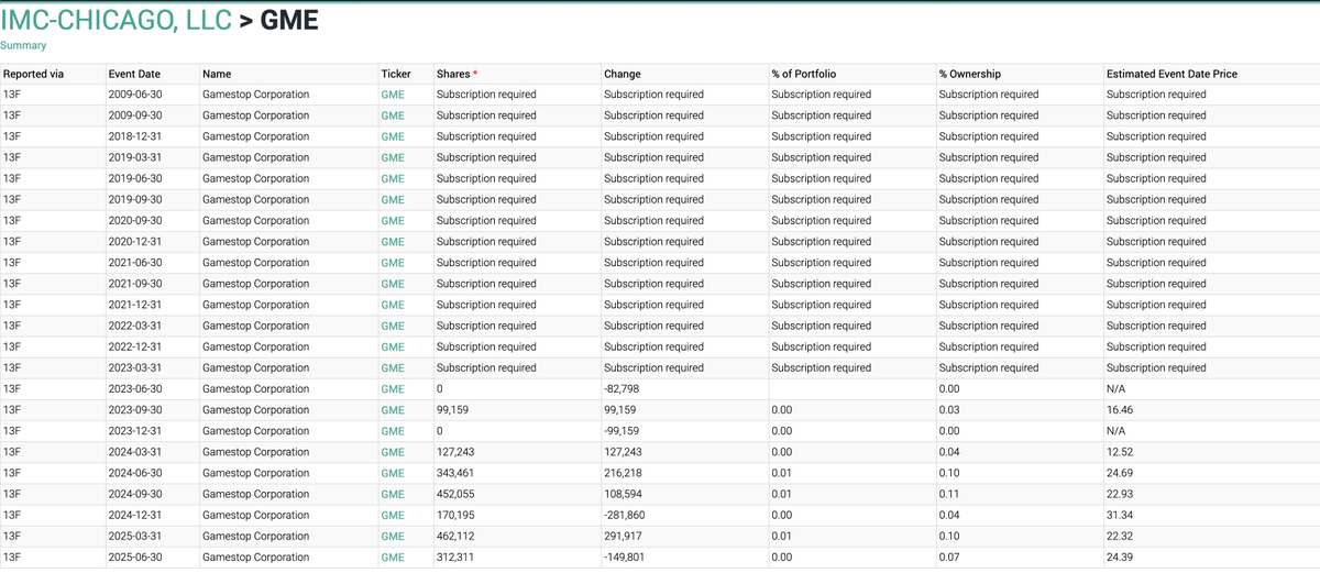MrRo8ot's tweet image. IMC-Chicago LLC with ties to Citadel increased their bearish position on #GME in Q2.
