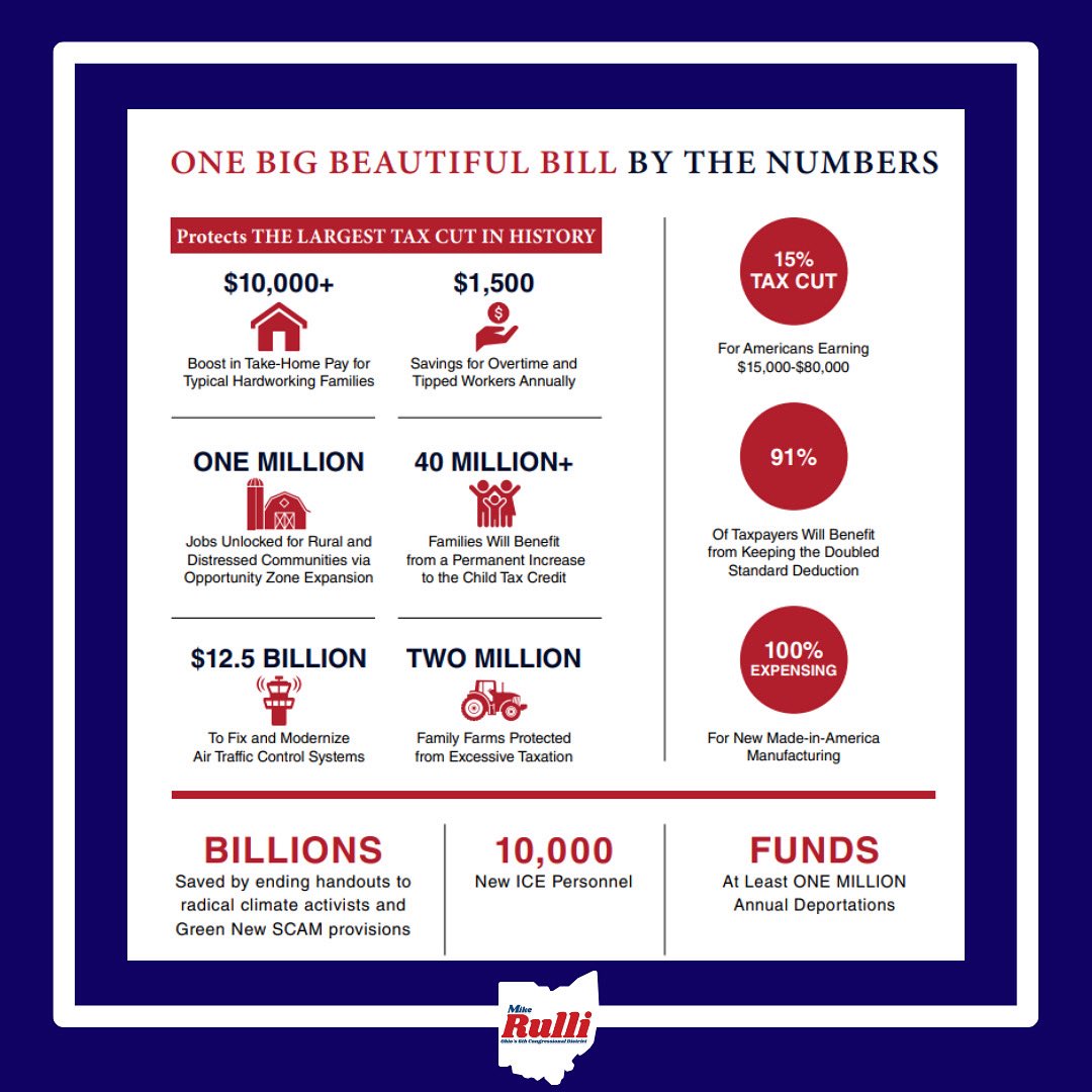 RepMichaelRulli's tweet image. The One Big Beautiful Bill delivers for American Families
Historic tax cuts. Real results.