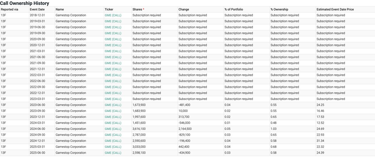 MrRo8ot's tweet image. IMC-Chicago LLC with ties to Citadel increased their bearish position on #GME in Q2.