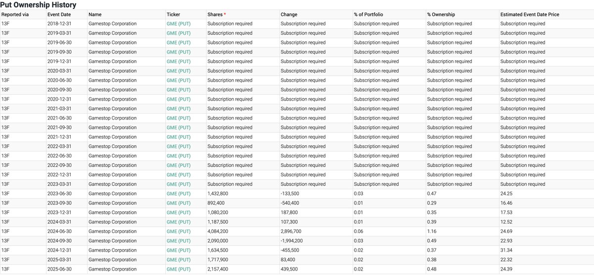 MrRo8ot's tweet image. IMC-Chicago LLC with ties to Citadel increased their bearish position on #GME in Q2.