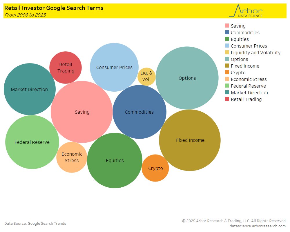 DataArbor's tweet image. What topics are Retail Investors searching for? Utilizing Google Search Trends, ‘Options’ currently tops the list, followed by ‘Savings.’