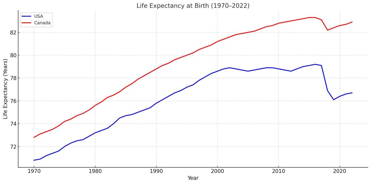 Deonandan (@deonandan) on Twitter photo Oh my God, you total jackasses.
EVERY country had a notable drop in life expectancy circa 2020. And you know why: COVID. 
Maybe you don't know that the USA had a WORSE drop in life expectancy, and started from a lower base to begin with! Oh my God, you total jackasses.
EVERY country had a notable drop in life expectancy circa 2020. And you know why: COVID. 
Maybe you don't know that the USA had a WORSE drop in life expectancy, and started from a lower base to begin with!