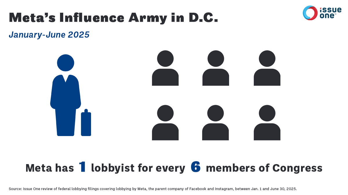 mjbeckel's tweet image. Big Tech spent $36M lobbying Washington in the first half of 2025 — that’s over $320K/day. Meta alone hired 86 lobbyists — one for every 6 members of Congress.
Must-read research from @IssueOneReform: issueone.org/articles/as-wa…