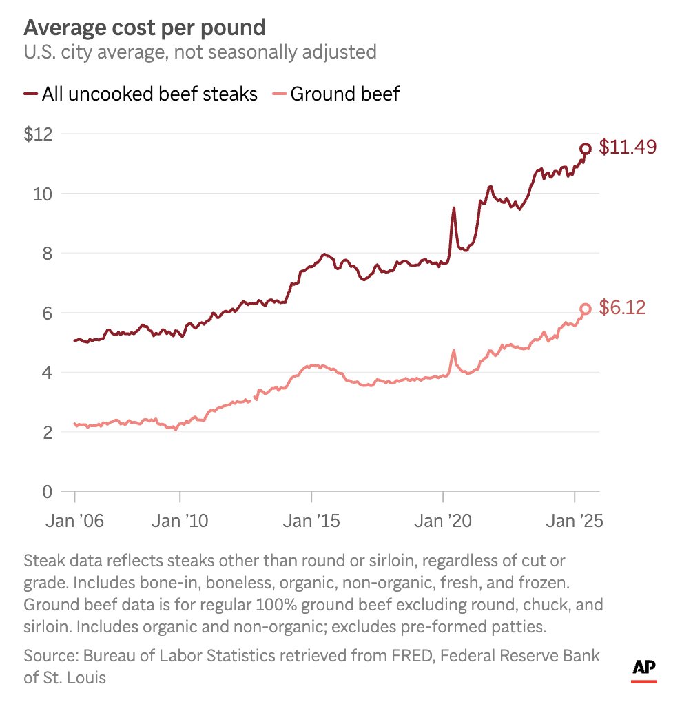 MorningBrew's tweet image. Beef prices in the US are hitting record highs
Over the past year:
• Ground beef +12%
• Uncooked beef steak +8%
Since 2019, US cattle inventory is down 8% and now at its lowest level since 1951