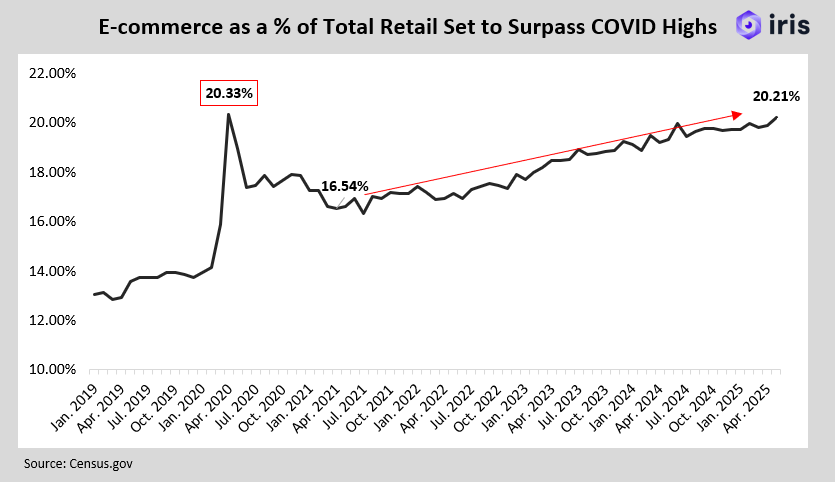 drewfallon12's tweet image. April 2020 is the only remaining month in history where e-commerce as a % of retail sales is higher than it was for May of 2025.
After 4 years of getting wiped out left and right, the online merchant has prevailed.
