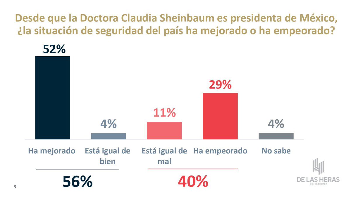 56% de la población percibe una mejora en la seguridad del país, lo cual es un indicador positivo ➕. Esto sugiere que las estrategias implementadas están dando resultados, generando mayor confianza 😌. Es alentador ver que se avanza en la protección y bienestar de todas y todos
