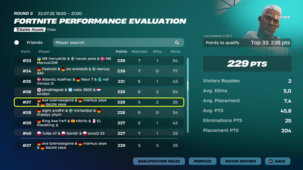 markusfnr's tweet image. Top 37 w/ @Slicefnr_ @dazzlefnr not qualed🍋

go next