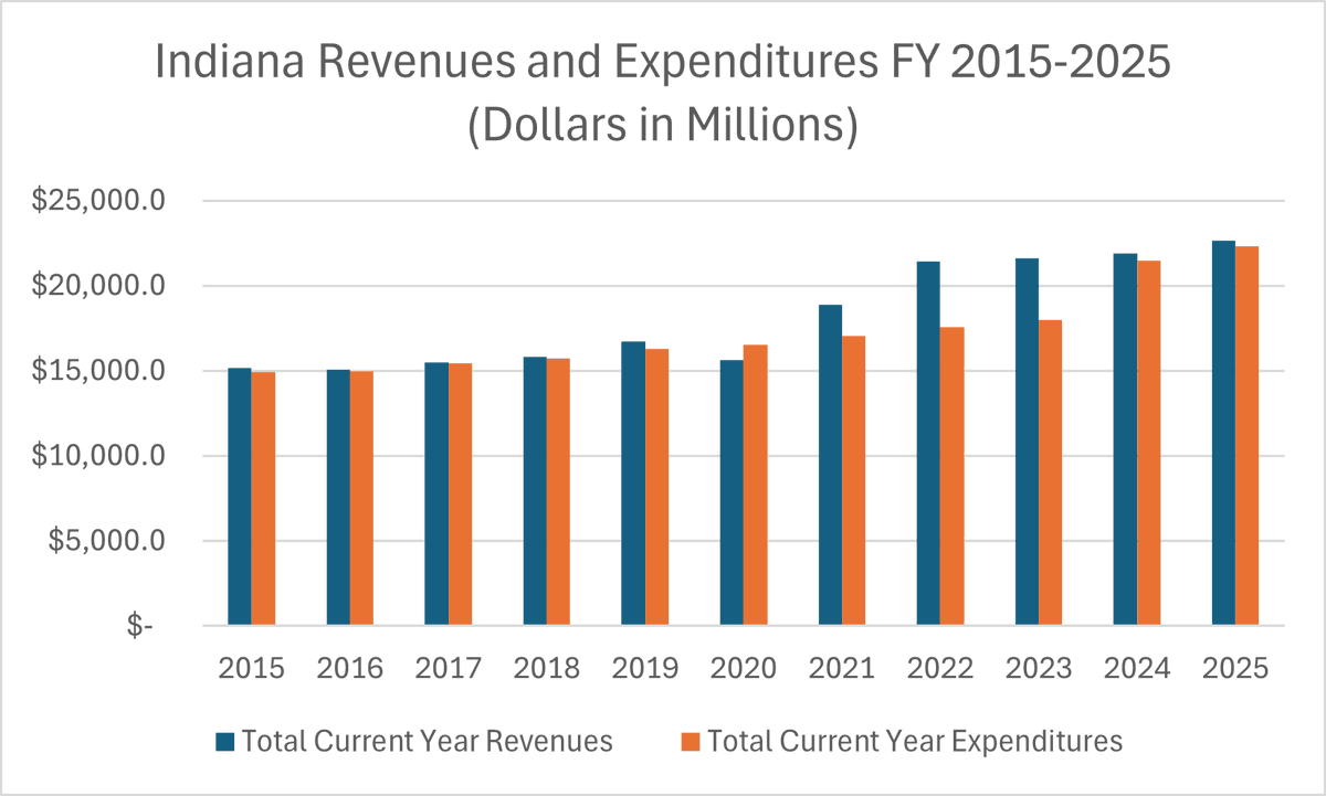 The State of Indiana closed its fiscal books on June 30th. Check out our brief on the state's fiscal health, based on what we learned from the close-out report: indianafiscal.org/page-1665722