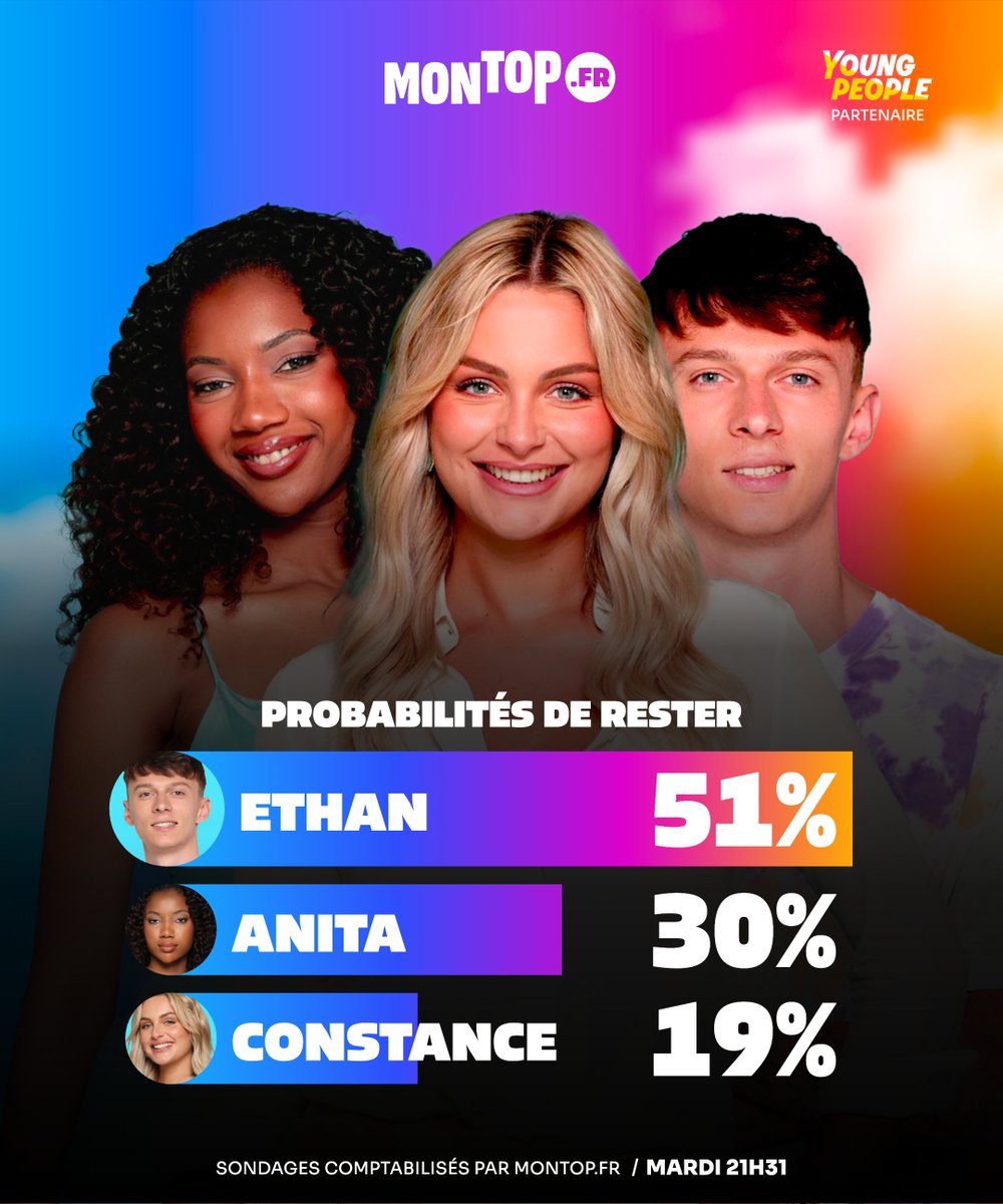 MonTopFR's tweet image. 📊 Estimations #SecretStory
Ethan est en tête de tous les sondages avec une moyenne de 51%. Anita arrive en seconde position. C'est plus compliqué pour Constance.
⚠️ Néanmoins, il ne s'agit que de sondages et traditionnellement les votes réels sont souvent plus serrés.…