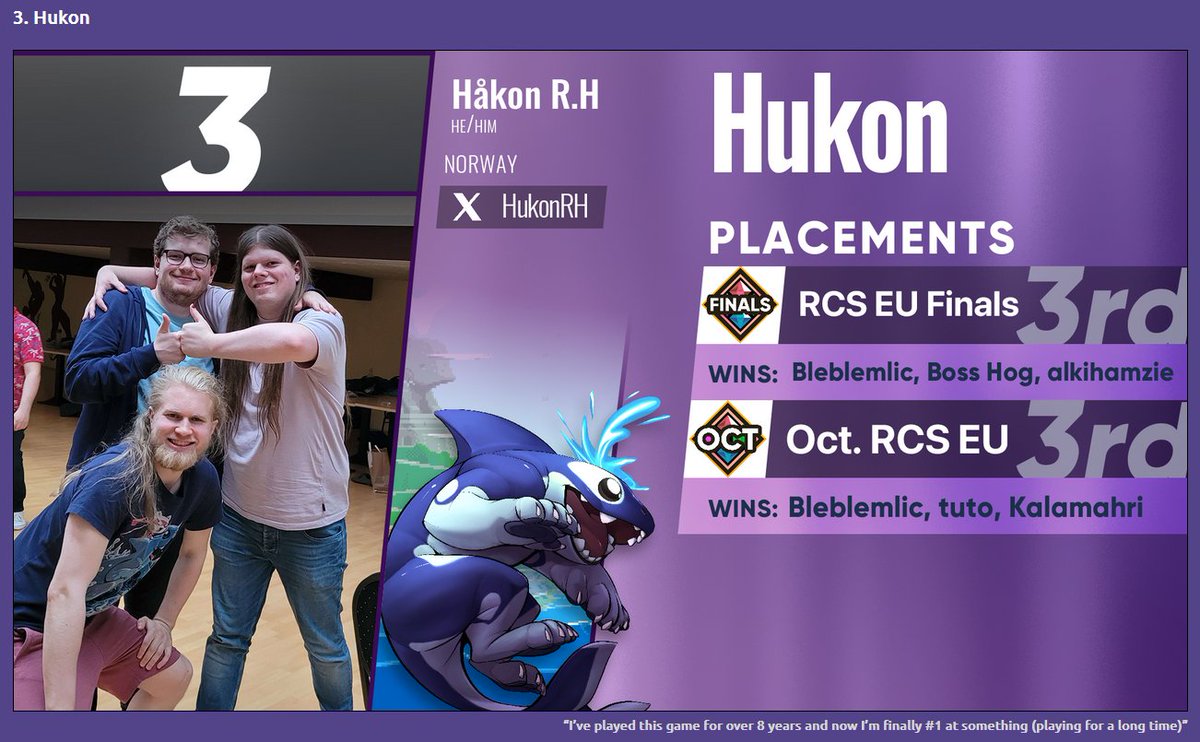 HukonRH's tweet image. Fun to finally see myself ranked top 3 after playing for so long, and that after playing since 2015 my strongest season came at the end. Props to the revival team for finally getting this list out so the world can see me with the smallest number that has ever been next to my name