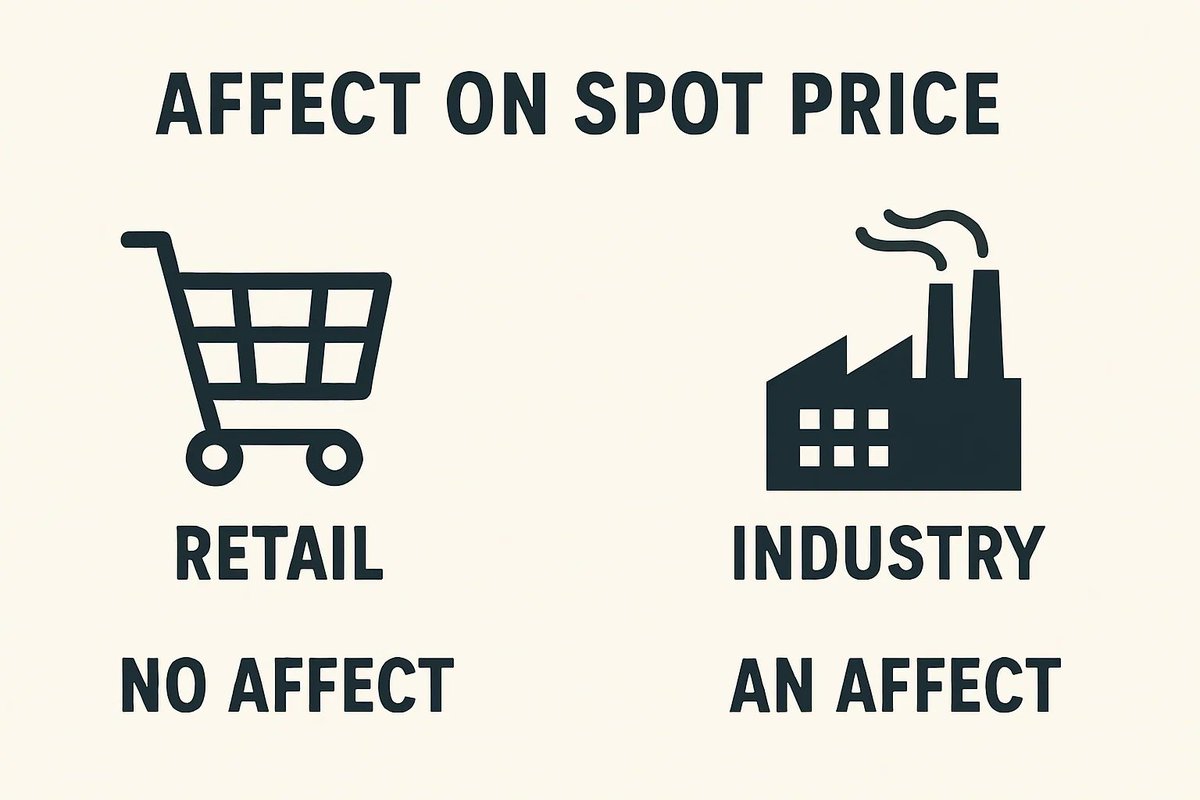 rWallStreetSilv's tweet image. Retail Silver Buying has no affect on Spot Price.
Retail Silver Buying DOES affect Industry.
Makes Industry Nervous/Worried.
Makes Industry Buy Silver.
Industry affects Spot Price.
So, Retail: BE LOUD - Tell Industry, you no sell silver!