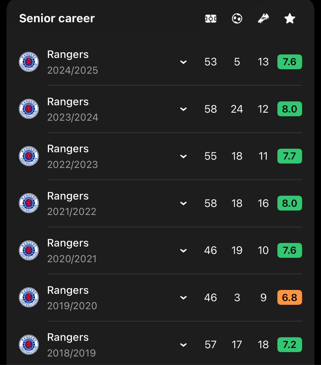 HCfootball01's tweet image. I dunno man, inverting a FB into midfield with these goal contributions over the last few season, I don’t get it.