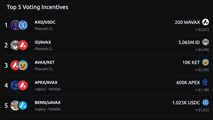 BensiBox's tweet image. Over $1000 $USDC of voter incentives are now live on @PharaohExchange for $BENSI
Vote for the $BENSI LP to earn a share of these USDC rewards 🗳️
RWAs x DeFi x NFTs in full effect 🔄