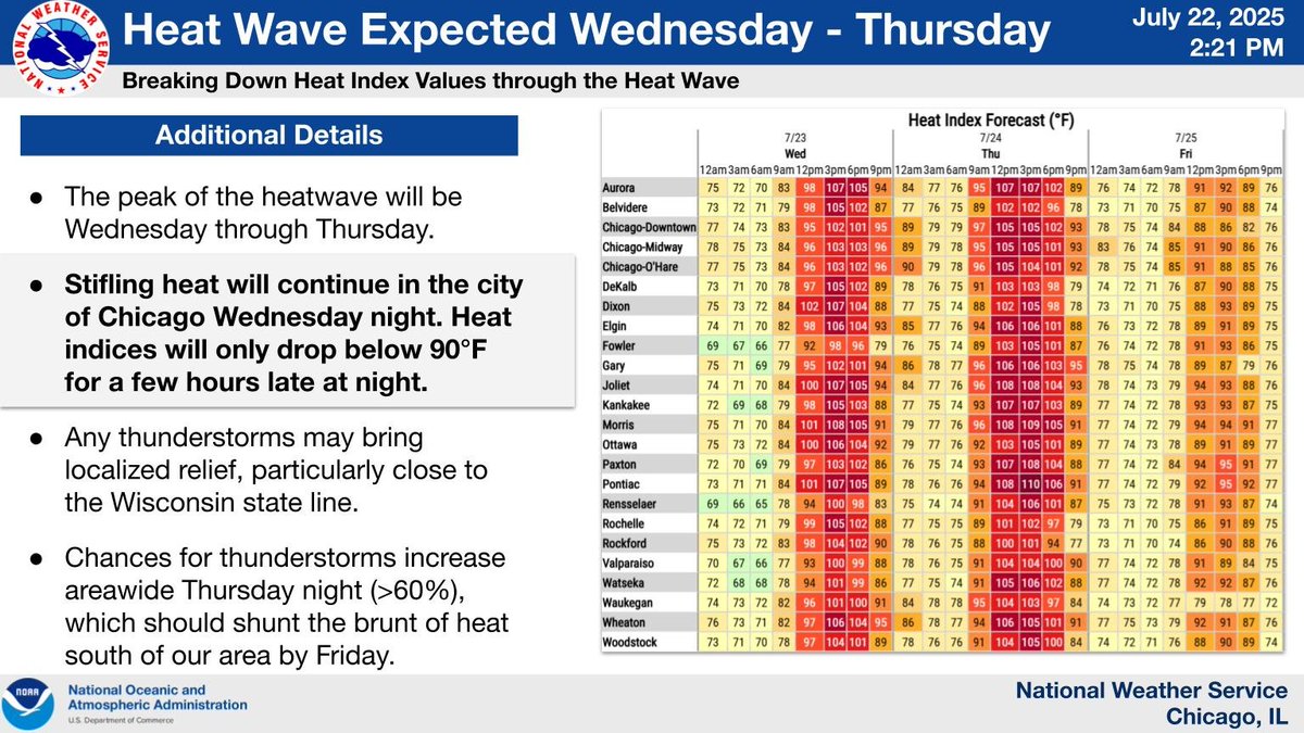 NWSChicago's tweet image. Here are additional details on the upcoming heat wave. The main impact will be stifling humidity levels, including during the overnight period. Heat index values will only drop below 90F for a few hours in the city of Chicago Wednesday night! #ILwx #INwx